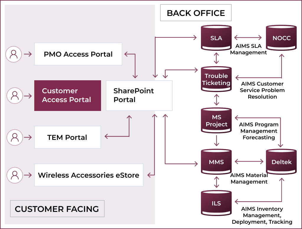 An Integrated Management System That Communicates Critical Information