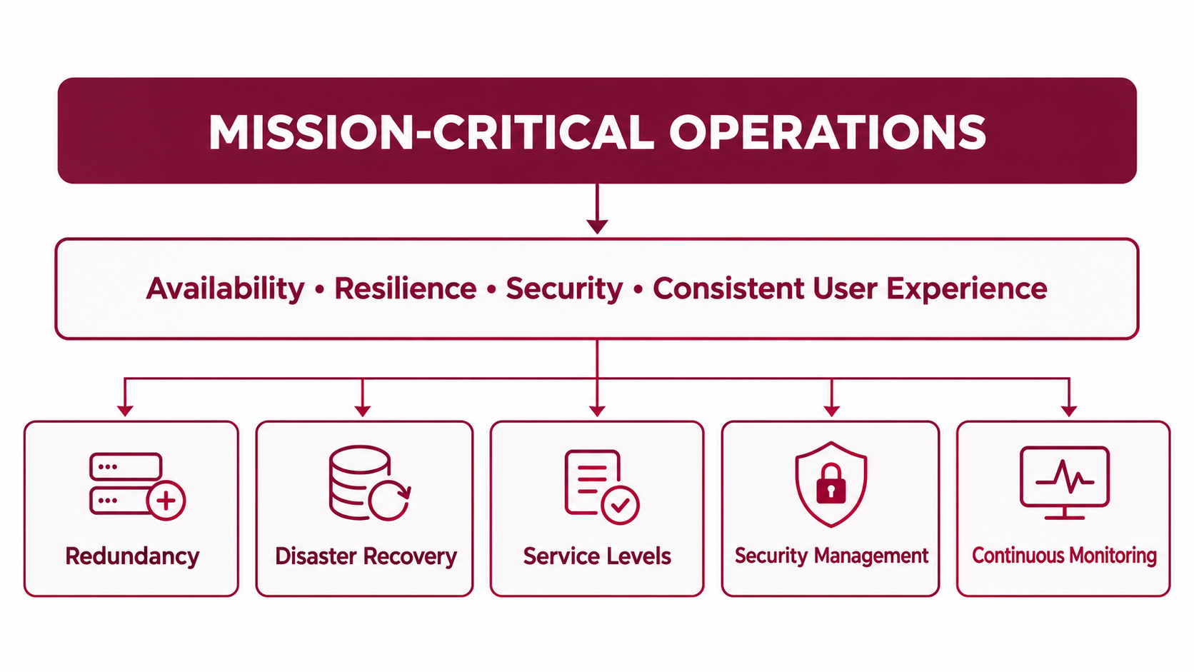 Mission-Critical Operations framework showing availability, resilience, security, consistent user experience, redundancy, disaster recovery, service levels, security management, and continuous monitoring